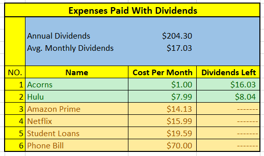 Expenses Paid With Dividends