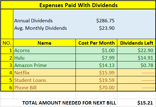 Expenses paid with dividends
