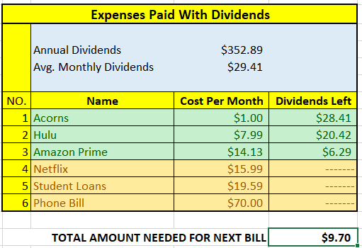 Expenses Paid With Dividends