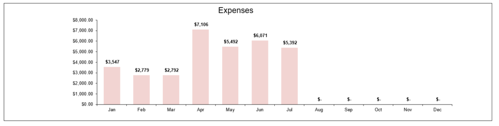 July expenses